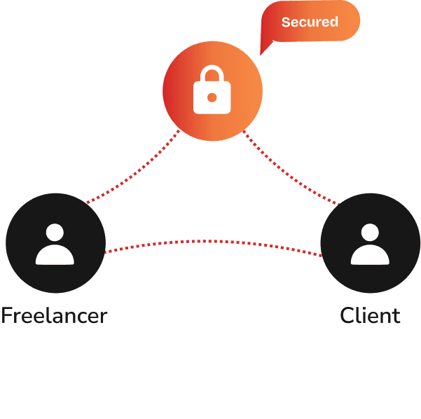 Freelancer, client, and escrow lock relationship diagram